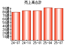 売上高合計