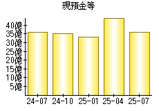 現預金等