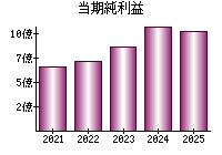 当期純利益