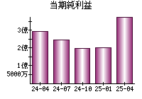 当期純利益