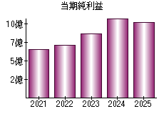 当期純利益