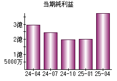 当期純利益