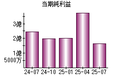 当期純利益