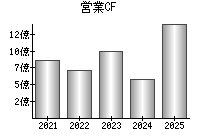 営業活動によるキャッシュフロー