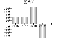 営業活動によるキャッシュフロー