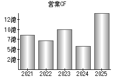営業活動によるキャッシュフロー