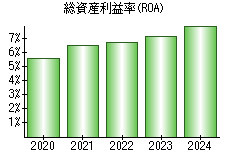 総資産利益率(ROA)