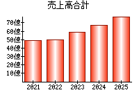 売上高合計