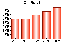 売上高合計