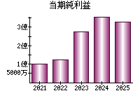 当期純利益