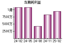 当期純利益