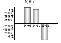 営業活動によるキャッシュフロー