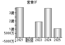 営業活動によるキャッシュフロー