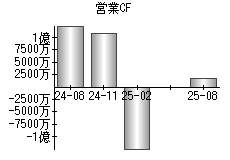 営業活動によるキャッシュフロー