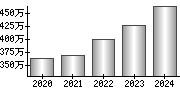 平均年収（単独）