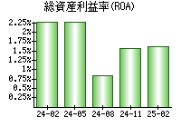 総資産利益率(ROA)