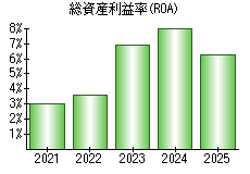総資産利益率(ROA)