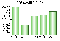 総資産利益率(ROA)