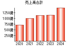 売上高合計