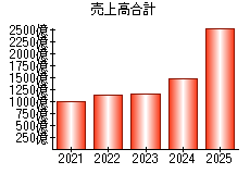 売上高合計