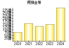 現預金等