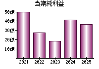 当期純利益