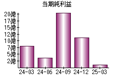 当期純利益