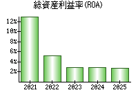 総資産利益率(ROA)
