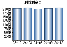 利益剰余金