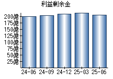 利益剰余金