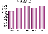 当期純利益