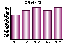 当期純利益