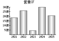 営業活動によるキャッシュフロー