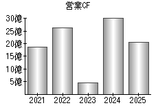 営業活動によるキャッシュフロー