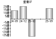 営業活動によるキャッシュフロー