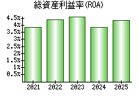 総資産利益率(ROA)