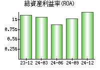 総資産利益率(ROA)
