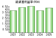総資産利益率(ROA)