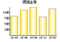 現預金等