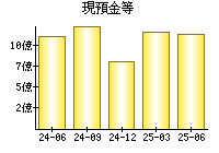 現預金等