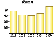 現預金等