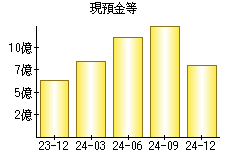現預金等
