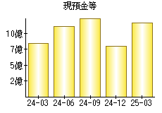 現預金等
