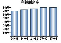 利益剰余金