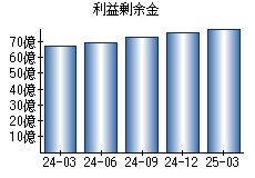 利益剰余金