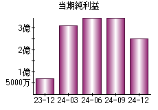 当期純利益