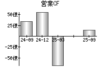 営業活動によるキャッシュフロー