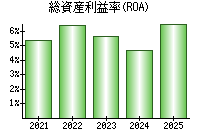 総資産利益率(ROA)