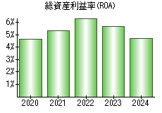 総資産利益率(ROA)
