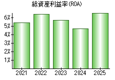 総資産利益率(ROA)